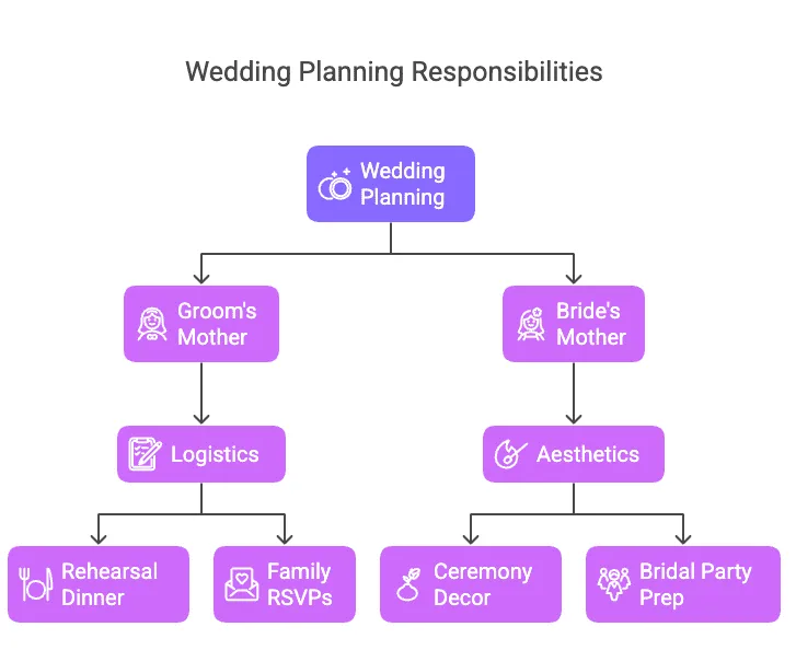 mother of the groom - wedding planning responsibilities