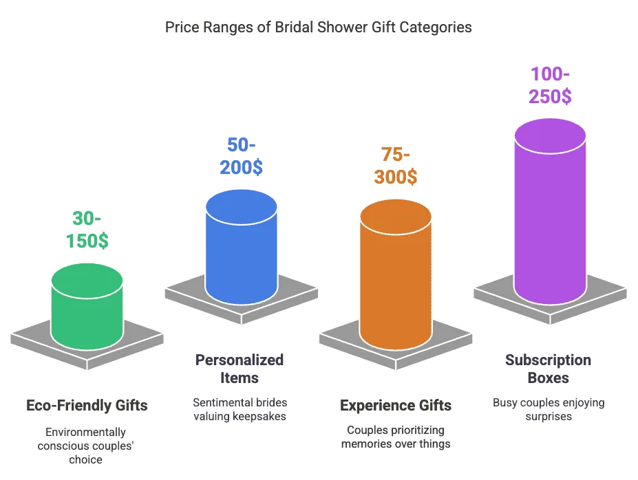 unique bridal shower gifts - price range of bridal shower gift categories