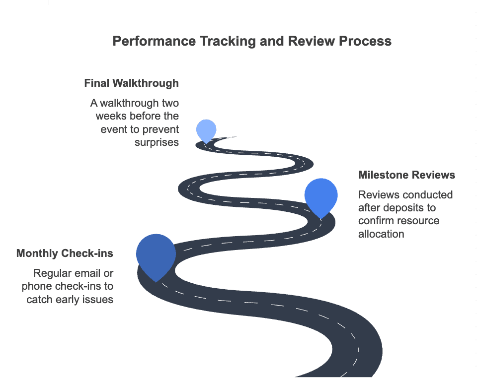 My wedding journey - vendor contract tips - performance tracking and review process
