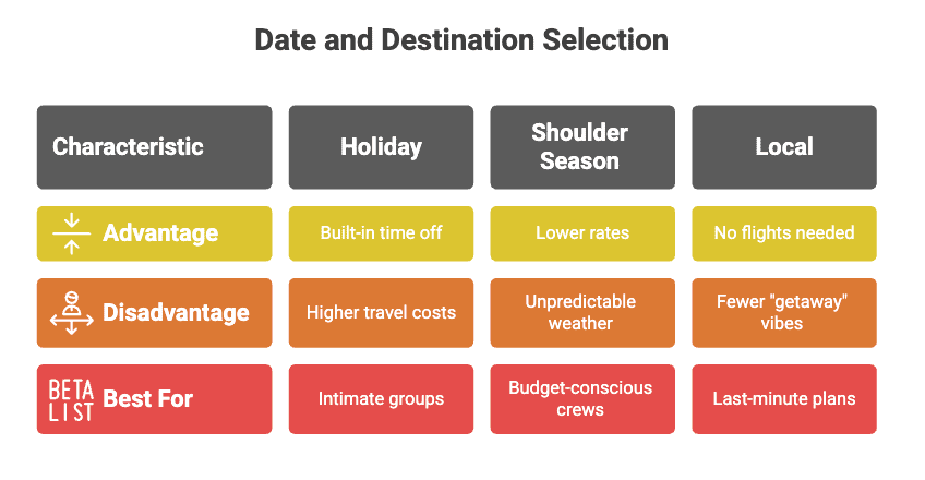 My wedding journey - Bachelorette Party Planning - Date and destination selection